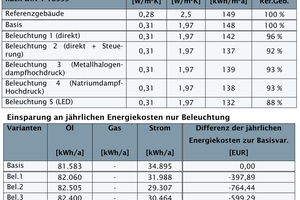  Tabelle 5: Die Berechnungsergebnisse nach DIN V 18599 - nur Beleuchtung (oben) und die daraus resultierenden Einsparungen der Energiekoste  