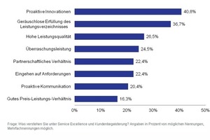  Grafik 1: Proaktive Dienstleister begeistern – Hohe Qualität ist die wichtigste Grundvoraussetzung 