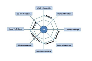  Grafik 1: Synergien im Ressourcen-Management durch Facility Management  