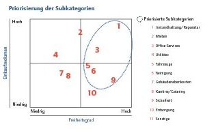  Vorläufige Priorisierung der Subkategorien im Facility Management 