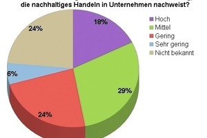  Grafik 2: Bedeutung einer möglichen einheitlichen Zertifizierung, die nachhaltiges Handeln in Unternehmen nachweist 