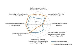  Grafik 2: Informationsdefizite im Instand­haltungs- und Abnahmemanagement 