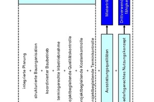  Grafik 3: Werthebel im Immobilien-Projektmanagement 