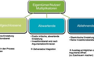  Zielgruppen nach Motivation 