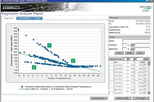  Grafik 5: Regressionsanalyse; Legende: 1: Regelmäßige Ausreißer nach oben: falsches Zeitprogramm, 2: Regelmäßige Ausreißer nach unten: Wochenenden, 3. Heizgrenze 