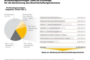  Grafik 1: Bruttoanlagevermögen 2008 als Grundlage für die Berechnung des Bewirtschftungsvolumens 