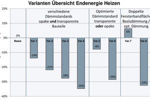  Vergleich der Endenergie Heizen der Varianten 1 bis 8 