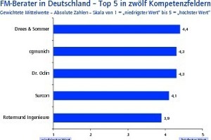  Grafik 1: FM-Berater in Deutschland – Top 5 in zwölf Kompetenzfeldern 