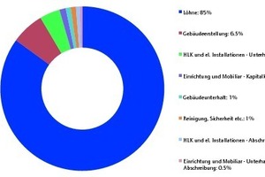  Grafik 1: Verhältnis der Kostenkategorien über den Lebenszyklus eines Bürogebäudes (CABE, 2005[1]) 