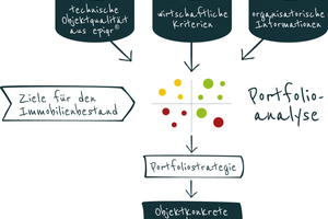  Eine ganzheitliche Portfolioanalyse liefert konkrete Handlungs­empfehlungen für die bedarfsgerechte Entwicklung von Immobilien 