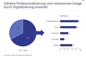  Grafik 6: Stärkere Professionalisierung und verbessertes Image durch Digitalisierung erwartet 