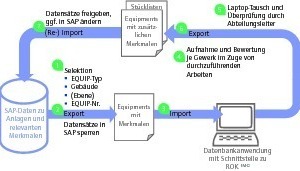  Grafik 1: Konzept und Vorgehensweise bei Anlagenaufnahme und -bewertung 