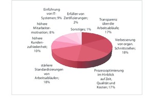  Grafik 5: Welche Ziele sollen mit dem Geschäftsprozessmanagement erreicht werden?  