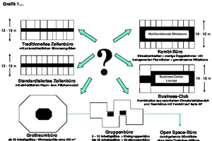  Grafik 1: Die verschiedenen Büroformen im Überblick 