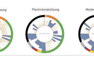  Ein Gebäude, drei Varianten: Für ein 1976 gebautes Wohnheim mit 3.222m² BGF wurden die Aufwände für drei verschiedene Instandhaltungsvarianten ermittelt und im epiqr--Diagramm dargestellt 