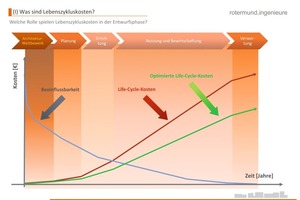  Grafik 1: Optimierte LCC durch frühzeitige Berücksichtigung in Wettbewerben 