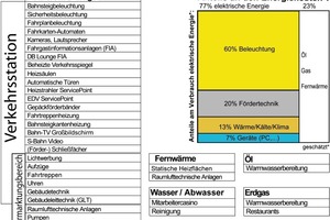  Grafik 5: Technische Energieverbraucher in Bahnhöfen 