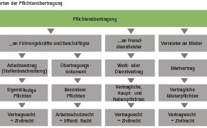  Grafik 3: Modellansatz zur Entwicklung der Betreiberverantwortung (Quelle: Intep) 