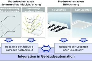  Grafik 2: Raumorientierte Synergien von Sonnenschutz und Beleuchtung Optimierung durch Produktauswahl und Integration in Raumautomation (Quelle: Prof. H. Balck)  