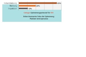  Grafik 2:  Jahreskosten der Regelmäßigen Instandhaltung RIH technischer Anlagen (Quelle: Fraport 2012) 