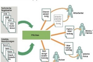  Grafik 2: Dokumente in der Pflichtenübertragung (Quelle: Intep) 