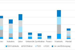  Grafik 2: Gebäudenutzungskosten verschiedener Gebäudetypen (Netto, Mittelwerte) 