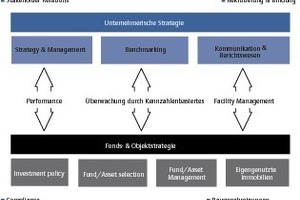  Grafik 2: Facility Management als maßgebliches Korrektiv zwischen Unternehmens- und Objekt­ebene 