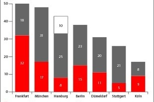  Fankfurt liegt in Führung – Zertifizierungen in den BIG-7 