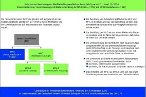  Grafik 3: Mietflächen nach GIF 