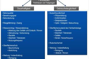  Einflussparameter bei Planung und Entwurf von Parkbauten 