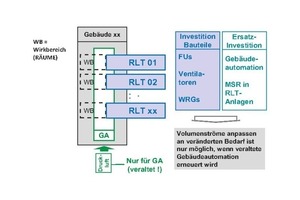  Grafik 4: Bauteilorientierte Effizienzverbesserung von RLT Anlagen – Problem veralteter Gebäudeautomation 