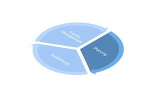  Grafik 1: Chancen für das Facility Management an den Schnittstellen im Lebenszyklus  