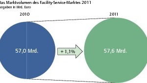  Das Marktvolumen des Facility-Services-Marktes 2011(Angaben in Euro) 