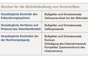  Wer sich nicht an die gesetzlichen Bestim­mungen für das Datenmanagement hält, muss mit empfindlichen Strafen rechnen 