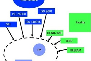  Grafik 1: Bestehende Nachhaltigkeits-Systeme mit Bezug zum FM 