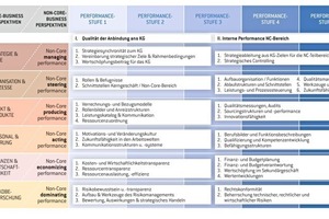  NCX-Reifegradmodell/ Managementperspektiven und Bewertungsebenen: Aus sechs ­Perspektiven wird die interne Leistungsfähigkeit des FM und seine Anbindung an das Kerngeschäft beurteilt. Klar definierte Performance-Stufen ermöglichen eine neutrale Bewertung 