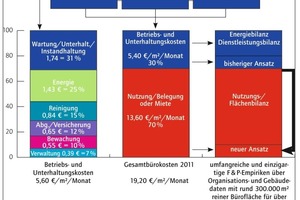  Grafik 2: Gesamtbüroflächen pro Arbeitsplatz  