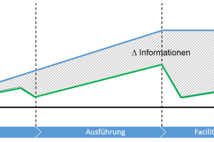  Grafik 4: Idealzustand der Informationsdurchgängigkeit in einem BIM-Projekt  