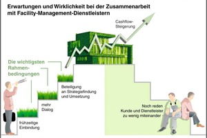  Erwartungen und Wirklichkeit bei der Zusammenarbeit mit FM-Dienstleistern 