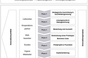  Grafik 1: Phasenmodell einer erfolgreichen Implementierung von Innovationen 