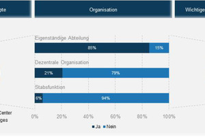  Abbildung 2: Organisation und Bedeutung des Immobilienmanagements 