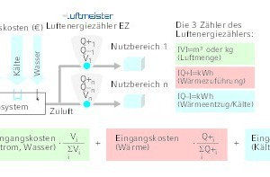  Verbrauchsabhängige Lüftungskostenabrechnung mit Hilfe von Luftenergiezählern 