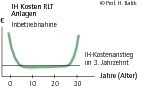  Badewannenkurve von Instandhaltungskosten  von RLT Anlagen  