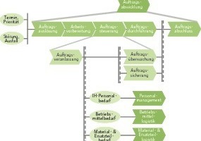  Grafik 4: Prozess Auftragsabwicklung [5] 