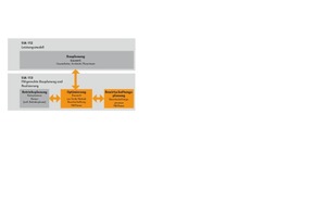  Grafik 1: Zusammenspiel Bauplanung (SIA 112) und FM-gerechte Bauplanung und Realisierung (SIA 113) 