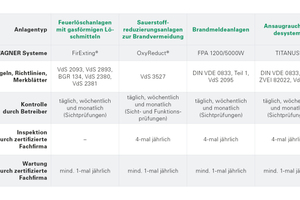  Feuerlöschanlagen mit gasförmigen Löschmitteln, Sauerstoffreduzierungsanlagen, Brandmeldeanlagen und Ansaugrauchmelder: Wie die Übersicht zeigt, gelten je nach Anlagentyp unterschiedliche Instandhaltungsvorgaben 