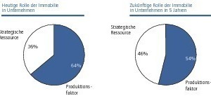  Grafik 1: Gebäude werden zunehmend als strategische Ressource wahrgenommen, nicht mehr ausschließlich als Produktionsfaktor 