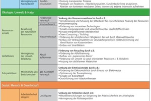  Tabelle 1: Das Muss-Kennzahlen-Set für Nachhaltigkeitsberichtswesen im Facility Management  