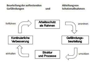  § 3 der Betriebssicherheitsverordnung fordert, dass der Arbeitgeber die auftretenden Gefährdungen beurteilt und die sich daraus ergebenden Schutzmaßnahmen ableitet 