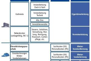  Grafik 2: Marktkonforme Geschäfts- und Produktstruktur eines internen Dienstleisters (Quelle: Dr. Odin GmbH, Marktkonformes Immobilien- und FM-Geschäft in der Verlagsgesellschaft Madsack GmbH &amp; Co. KG)  